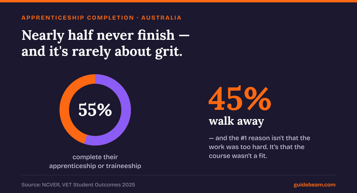 Nearly half of Australian apprentices never finish — only about 55% complete their apprenticeship or traineeship, and the number one reason apprentices give for leaving is dissatisfaction with the job, not that the work was too hard.