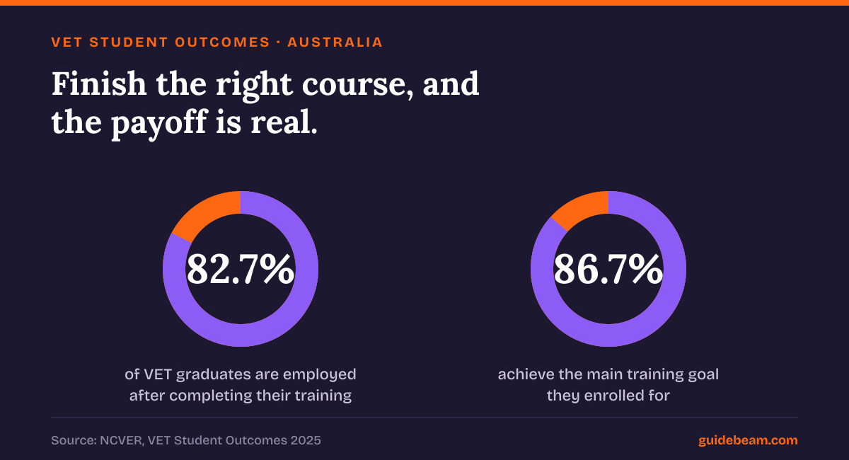 Finish the right course and the payoff is real: 82.7% of Australian VET graduates are employed after completing their training, and 86.7% achieve the main training goal they enrolled for.